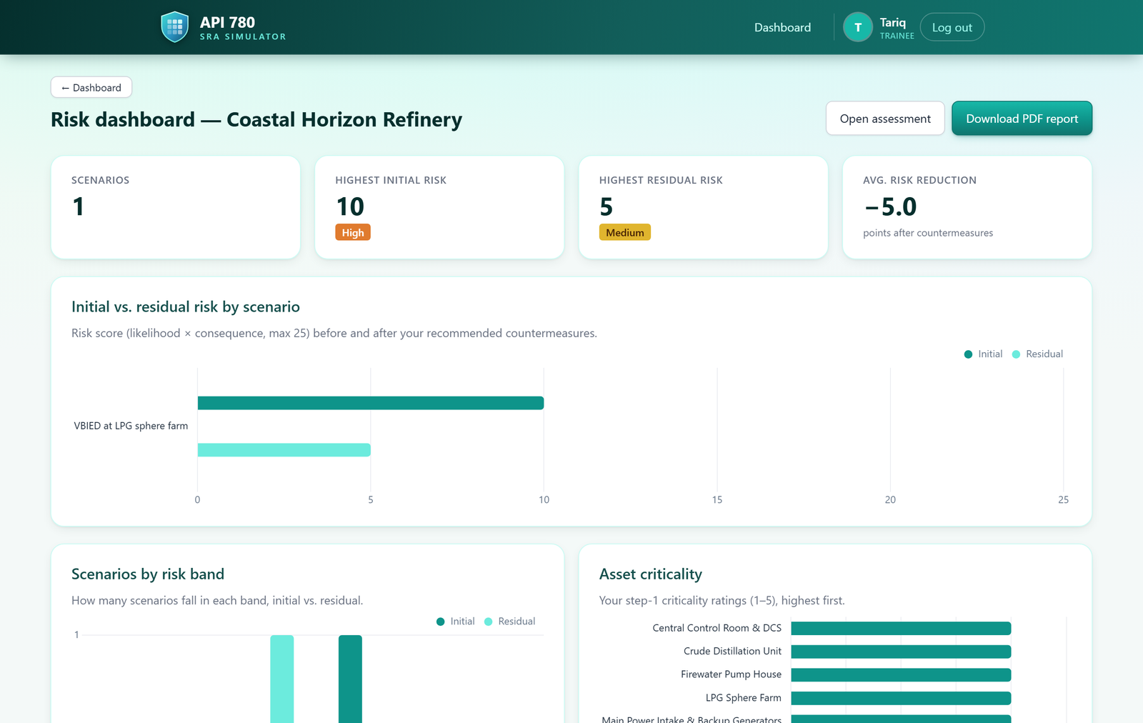 Risk dashboard with initial versus residual risk charts